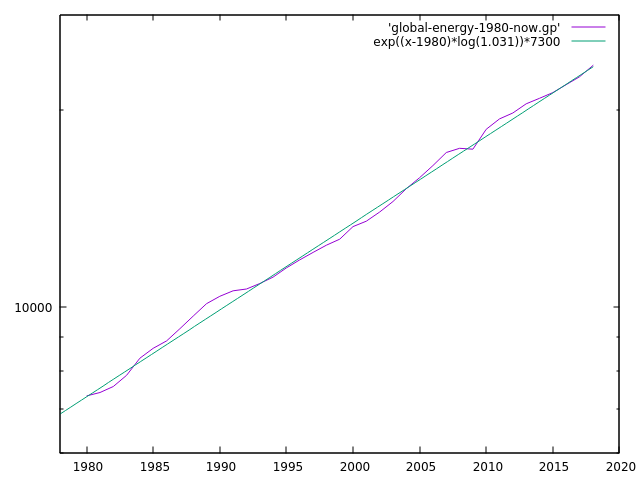 global energy usage