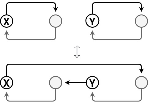 swapping nodes produces 1 or 2 cycles